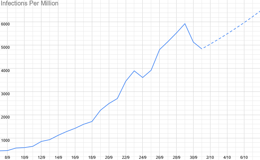 Graph of infections