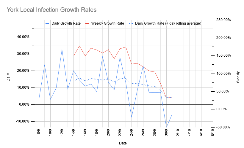 Graph of growth rates